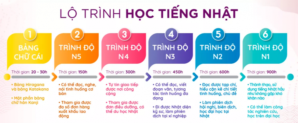 Lộ trình học tiếng Nhật (ảnh minh họa)